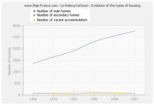 Le Relecq-Kerhuon : Evolution of the types of housing